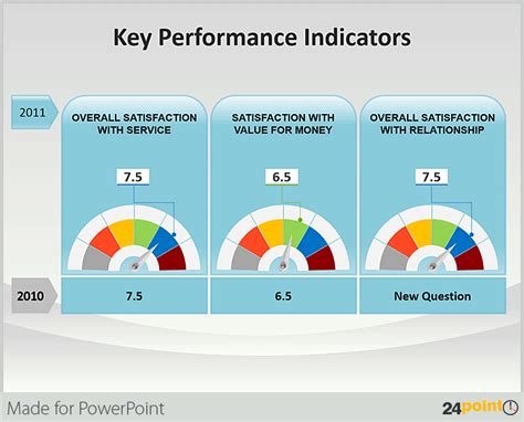 Dashboards Of Key Performance Indicators Measure Gauge And Decide