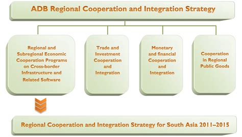 Strategy South Asia Subregional Economic Cooperation