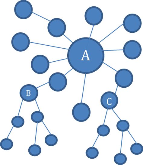 Position in a social network A. Node in a position of high degree... | Download Scientific Diagram