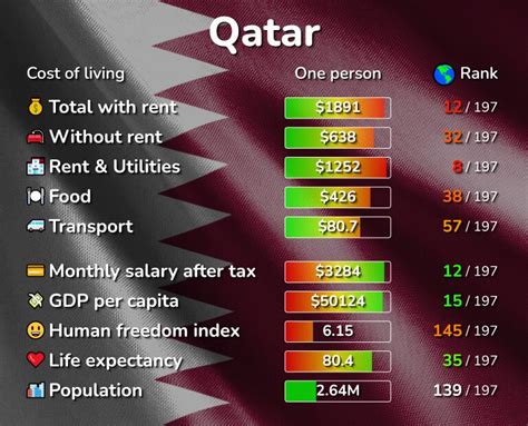 Cost Of Living In Qatar