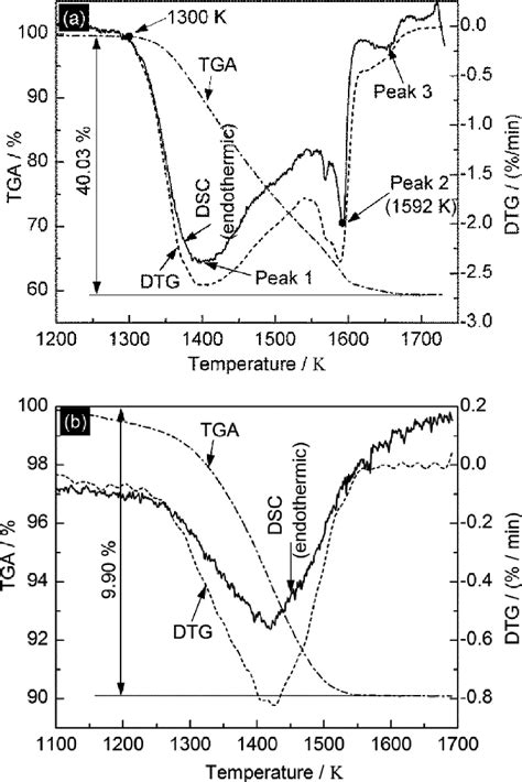 Tgadscdtg Curves For A Sample S1 No Iron Addition And B Sample