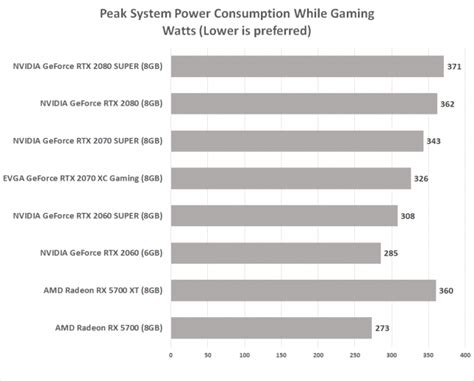 The geforce rtx 2080 and 2070 super demonstrate similar power consumption tendencies, while geforce rtx 2080 super uses almost all the additional headroom that nvidia gave it. NVIDIA GeForce RTX 2080 SUPER Video Card Review - Page 16 ...
