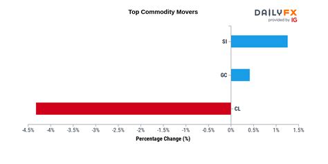 DailyFX Team Live On Twitter Commodities Update As Of 13 00 These