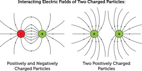 What Is The Difference Between Electric Charge And Electric Field Quora