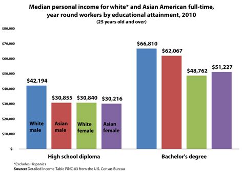 A Closer Look At Asian American Income Economic Policy Institute