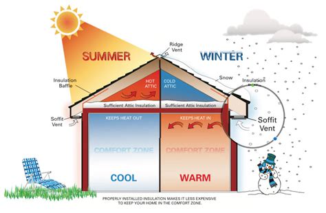Benefits Of Insulating Your Home All Insulation