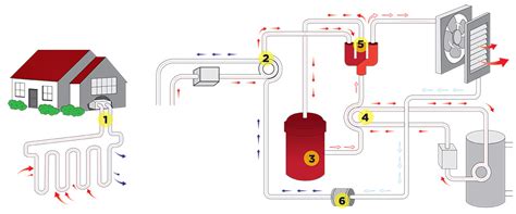 The geothermal system consists of two heat exchanging * * figure 8: How Geothermal Energy Systems Work In Homes - Stauffer & Sons Construction
