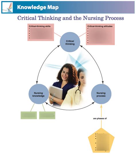 Chapter 2 Critical Thinking And Nursing Process Diagram Quizlet