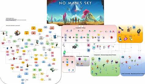 No Man's Sky - Flowchart Visual Guide for Refinery (Next Update)