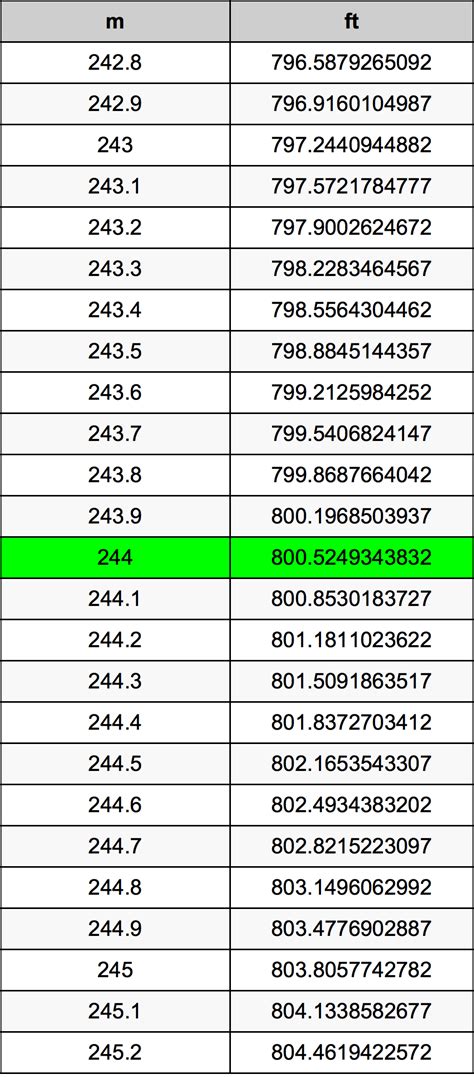 Convert foot to meter with formula, common lengths conversion, conversion tables and more. 244 Meters To Feet Converter | 244 m To ft Converter