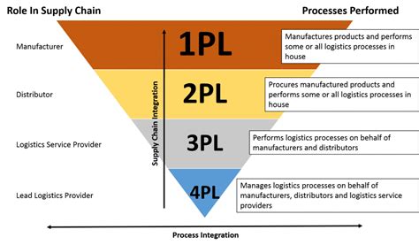 What Is 3pl Logistics