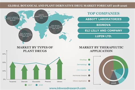 Botanical Plant Derivative Drug Market Global Industry Trends Size