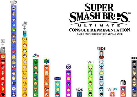 Smash Bros Character Console Debut Chart As Of June Super Smash Brothers Ultimate