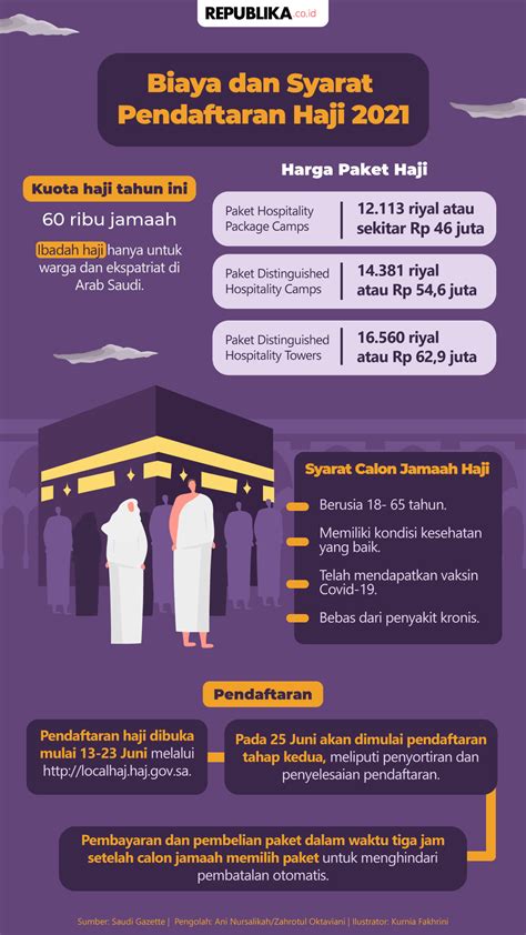 Infografis Biaya Dan Syarat Pendaftaran Haji 2021 Republika Online