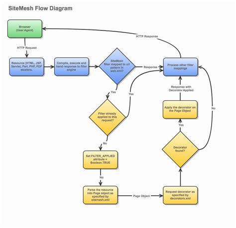 Process Map Vs Flowchart