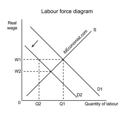 Cyclical Unemployment And Frictional Unemployment