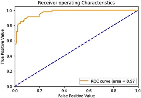 Roc Curve For The Random Forest Classifier Download Scientific Diagram