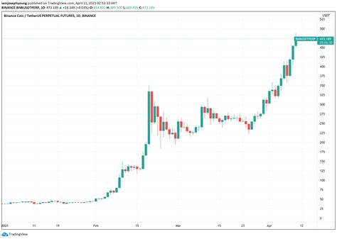 The fastest crypto exchange trusted by millions of users. Orakuru, a new Binance Smart Chain oracle, debuts with ...