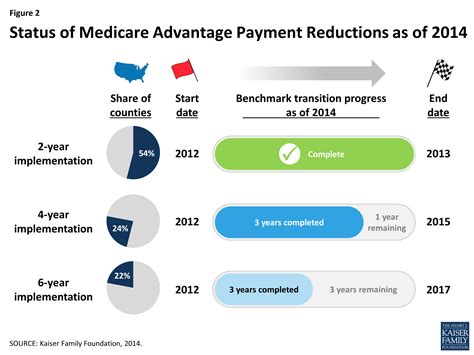 Medicare Advantage Take Another Look Kff