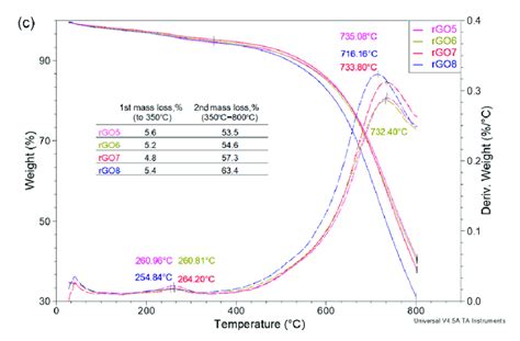 A Tga Curves For Graphene Oxide And Reduced Graphene Oxide B Tga Download Scientific