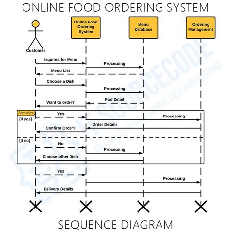 Sequence Diagram Of Online Food Ordering System My Xxx Hot Girl