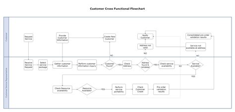 Cross Functional Flow Chart