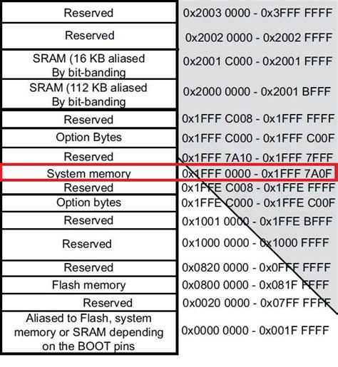 Stm32 Problems With Understanding Memory Map Stm32f446re Electrical