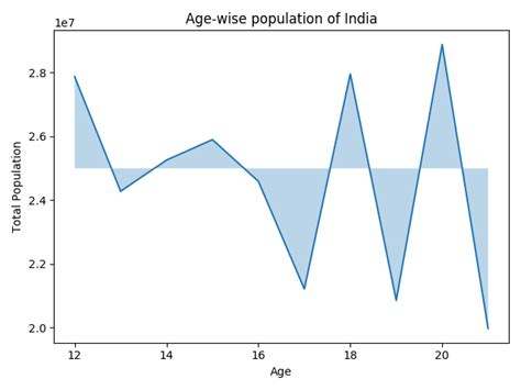 How To Fill Area Between The Line Plots Matplotlib Tutorial In