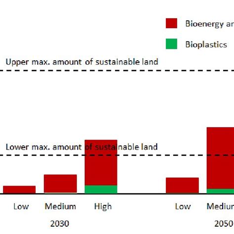 Predicted Biomass Demand Scenarios Versus Land Availability In 2030 And