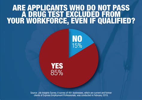 Two Thirds Of Businesses See Applicants Fail Drug Tests Refresh