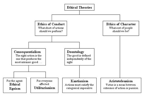 Definition Of Ethics By Different Philosophers