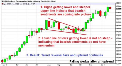 So when the price action breaks the lower trend line, it is an indication to go short. Forex chart with falling wedge after an uptrend. | Chart ...