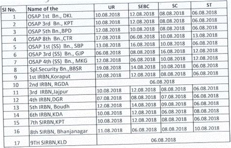 By ob bureau on may 8, 2021. Odisha Police Constable Admit Card 2018 Download OSAP IRB ...