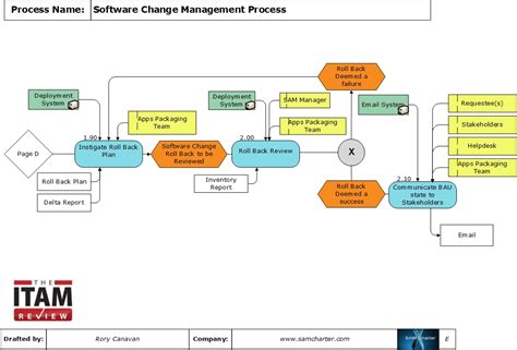 Process Of The Month Software Change Management Process The Itam Review
