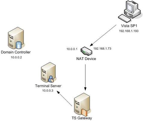 Configuring Terminal Services Gateway Of Windows Server 2008 Part 1