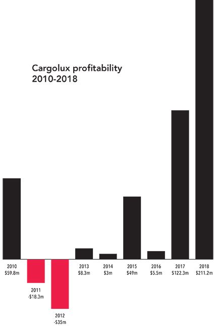 Record Profits For Cargolux Despite Global Softening In Market Demand