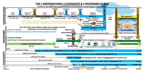 Chart Of A Timeline Of Covenants Dispensations And Programs Of God The