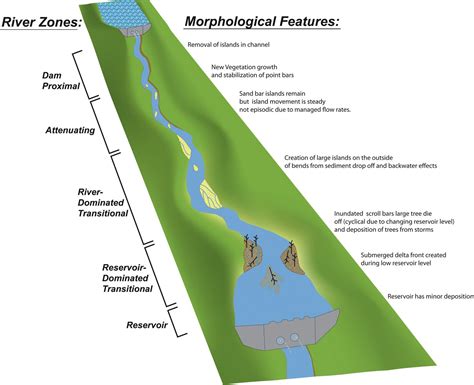 Parts Of River Diagram