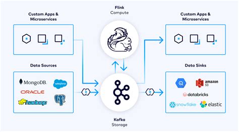 Confluent Announces Apache Flink On Confluent Cloud In Open Preview Infoq