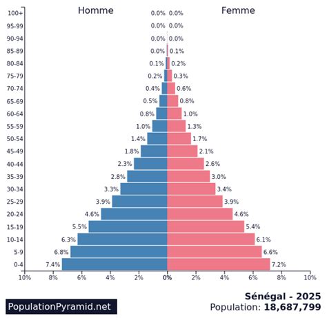 Population De Sénégal 2025