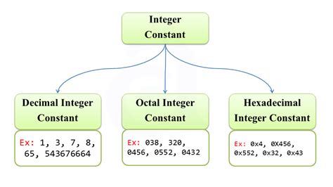 A value which is fixed and does not change during the execution of a program is called constants in java. Constants in Java Programming Language | atnyla