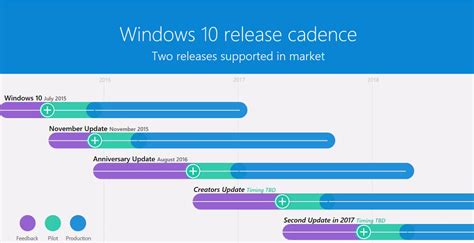 Windows 10 La Roadmap Accelera