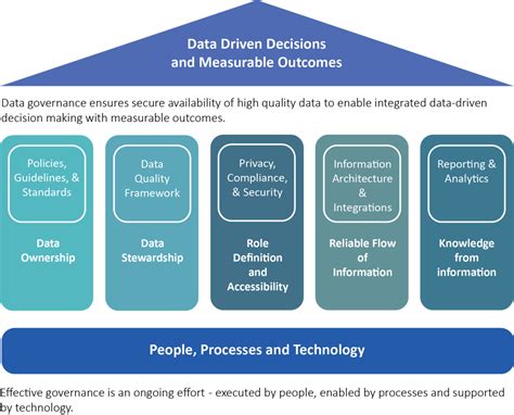 data governance principles examples imagesee