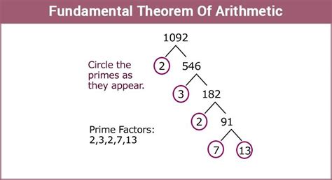 Fundamental Theorem Of Arithmetic Proof By Induction Examples