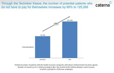 Tk is one of the best public health insurance companies for students. Another success: The Techniker Krankenkasse subsidizes the