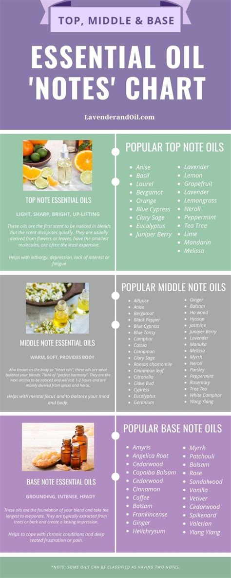 Top Middle Base Note Essential Oils With Blending Chart Lavenderando Essential Oil