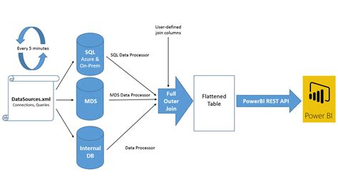 Flow Diagram Of Power Bi Dashboard