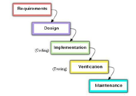 Software Development Process Waterfall Model Download Scientific Diagram