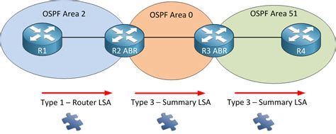 Ospf Lsa Types Explained