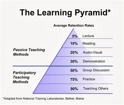 Learning Pyramid Cara Efektif Belajar